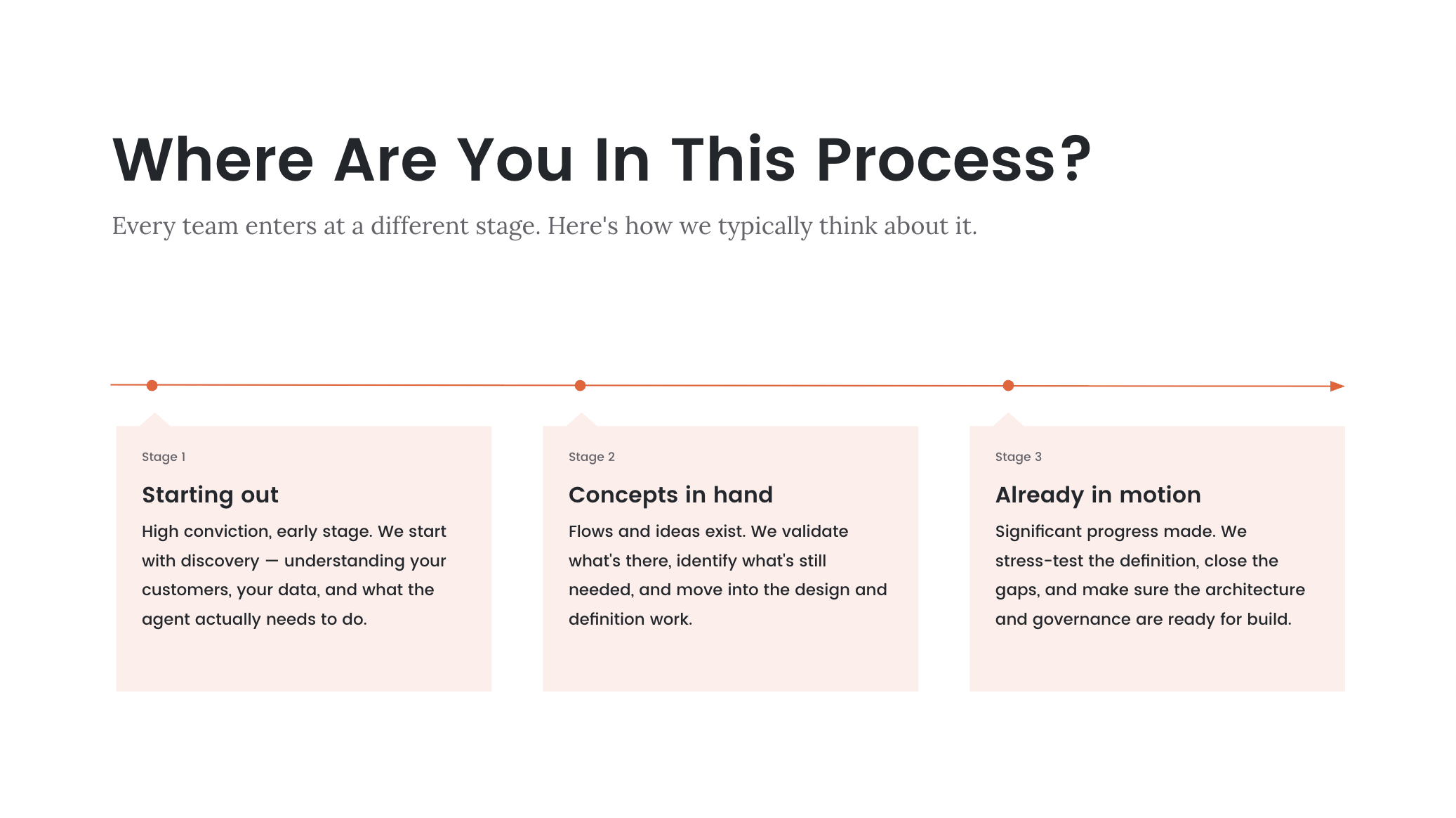 Three stages of readiness: starting out, concepts in hand, already in motion