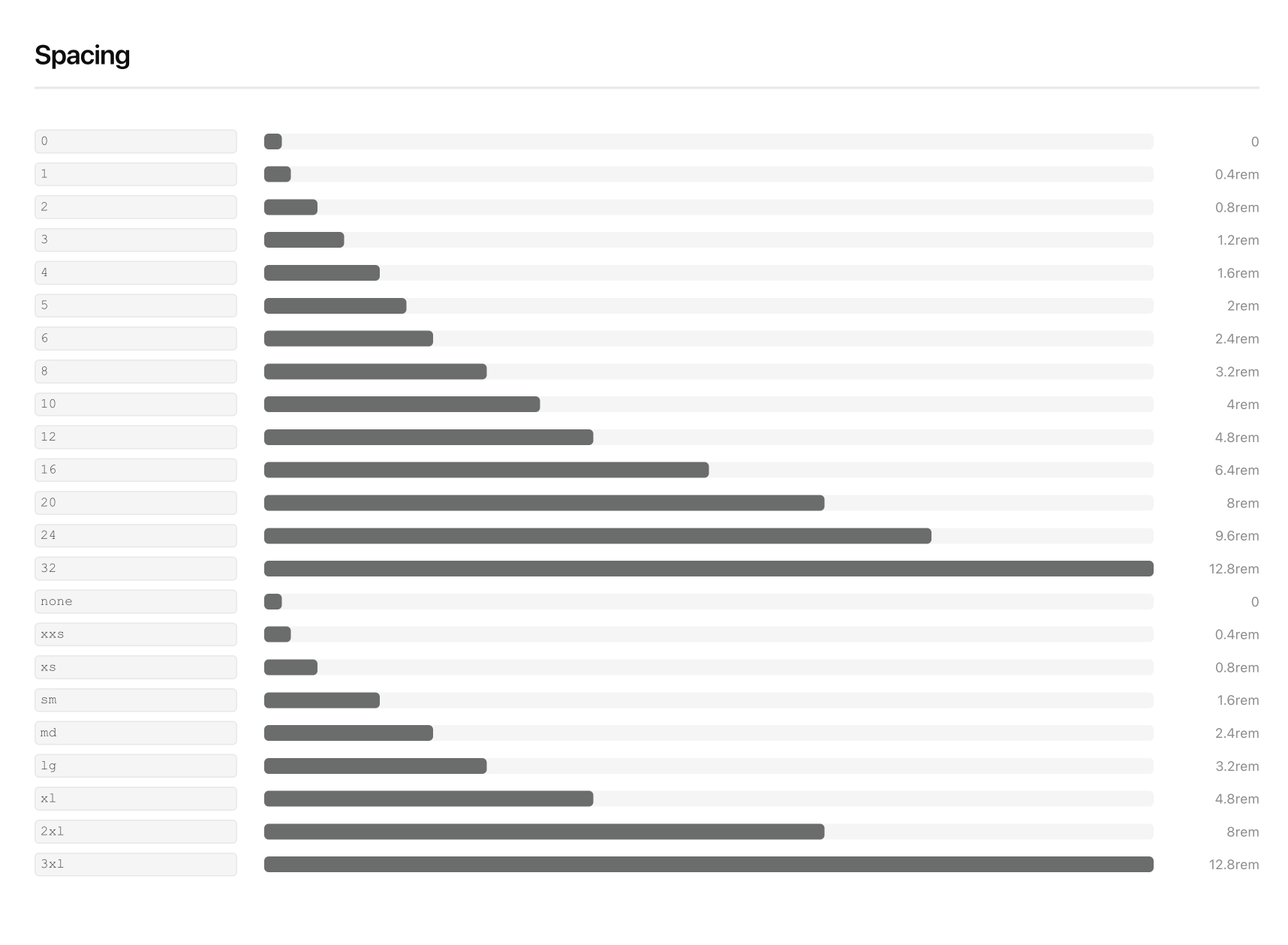 Spacing scale — numeric and semantic aliases