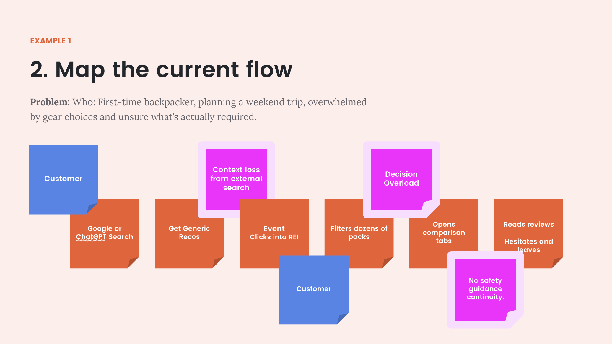 Workflow mapping across customer, system, ops, and engineering lanes